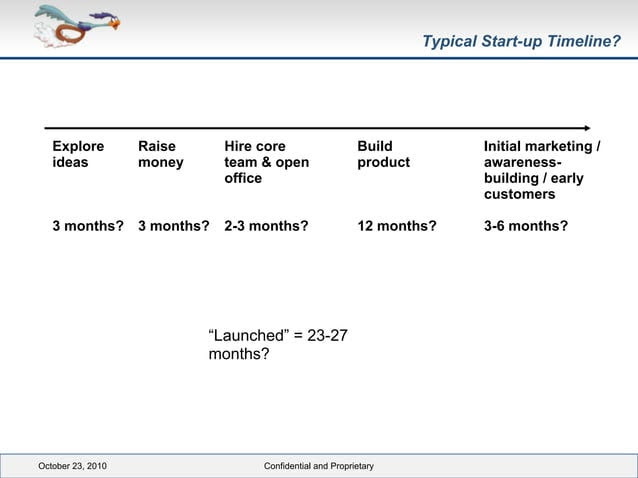Typical startup timeline